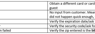 Shift4/Dollars on the Net Part 14: Transaction Processing Error Messages Image 1